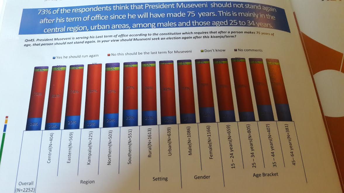 New Report: 73% of Ugandans want M7 to retire in 2021