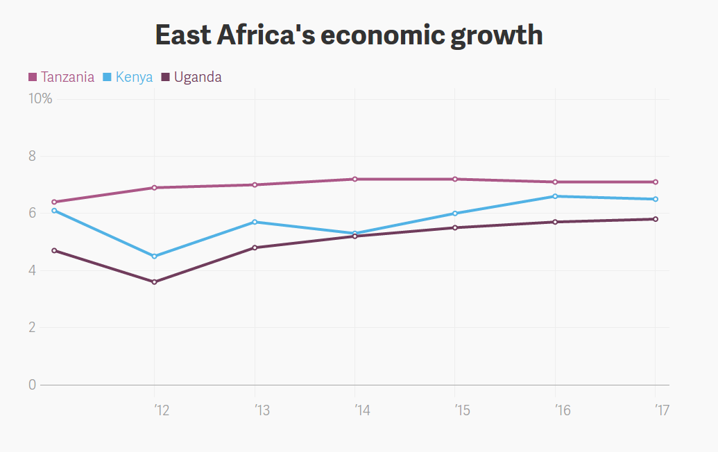 Uganda tops the list of the fastest growing economies to 2025 Trumpet News