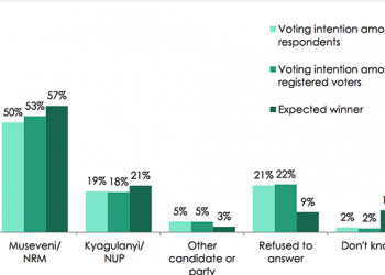New poll puts Museveni in the Lead a Day to Voting