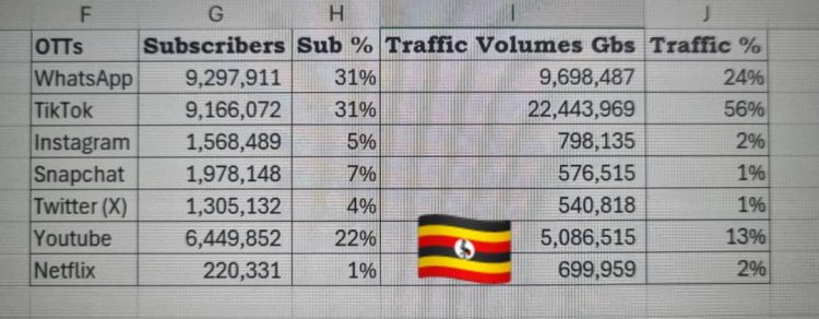 TikTok dominates Uganda’s internet Traffic, beating WhatsApp and YouTube  